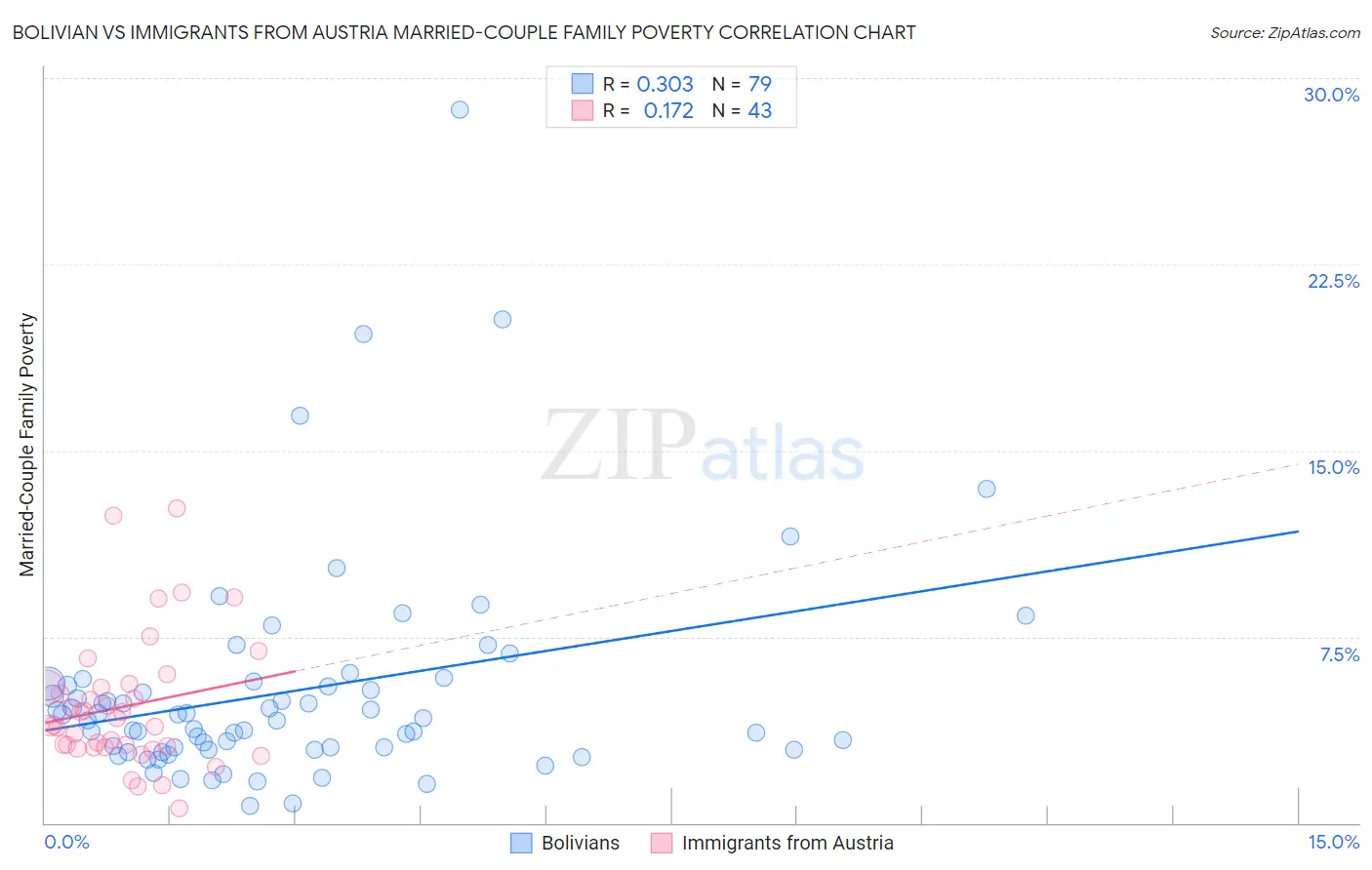 Bolivian vs Immigrants from Austria Married-Couple Family Poverty