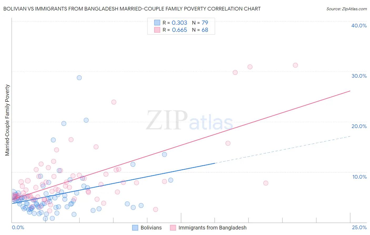 Bolivian vs Immigrants from Bangladesh Married-Couple Family Poverty