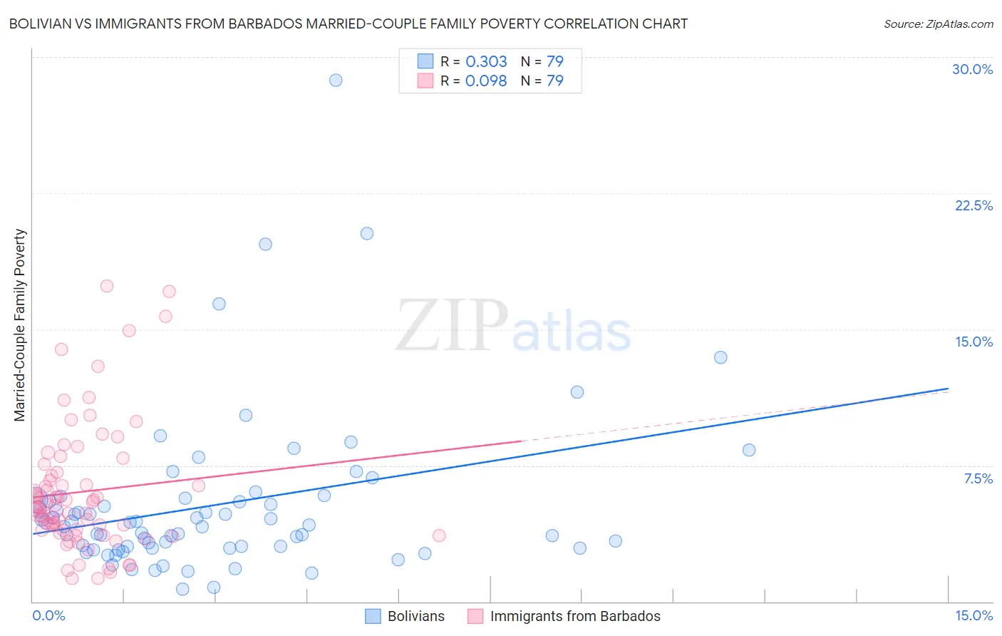 Bolivian vs Immigrants from Barbados Married-Couple Family Poverty