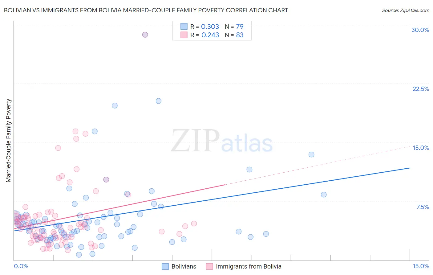 Bolivian vs Immigrants from Bolivia Married-Couple Family Poverty