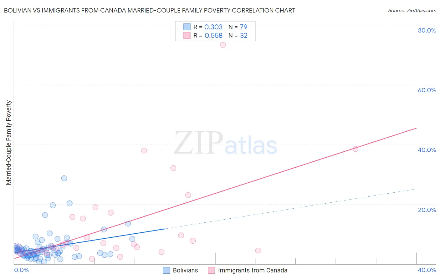 Bolivian vs Immigrants from Canada Married-Couple Family Poverty