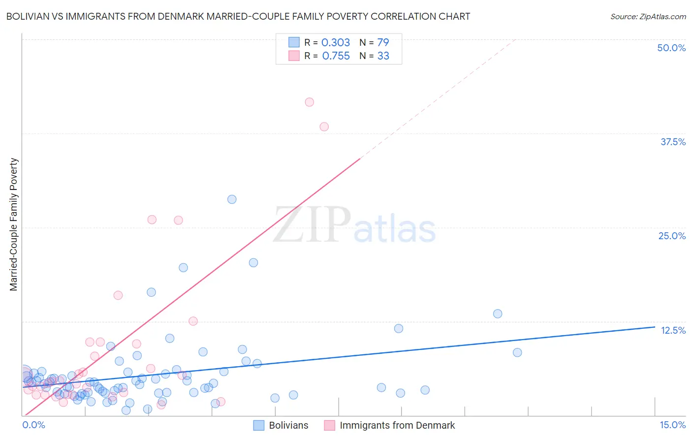 Bolivian vs Immigrants from Denmark Married-Couple Family Poverty