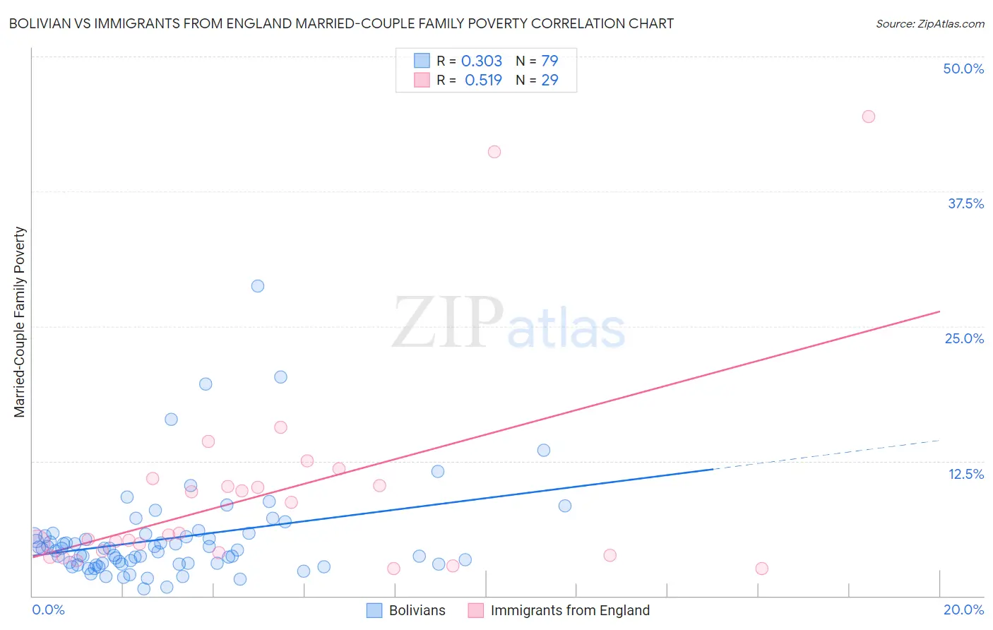 Bolivian vs Immigrants from England Married-Couple Family Poverty