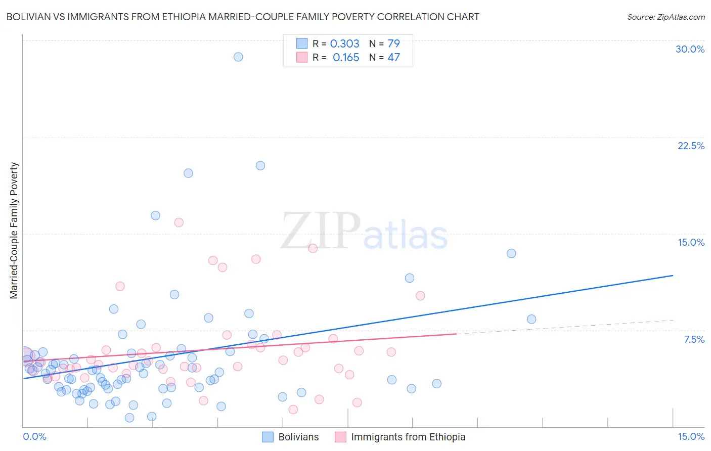 Bolivian vs Immigrants from Ethiopia Married-Couple Family Poverty