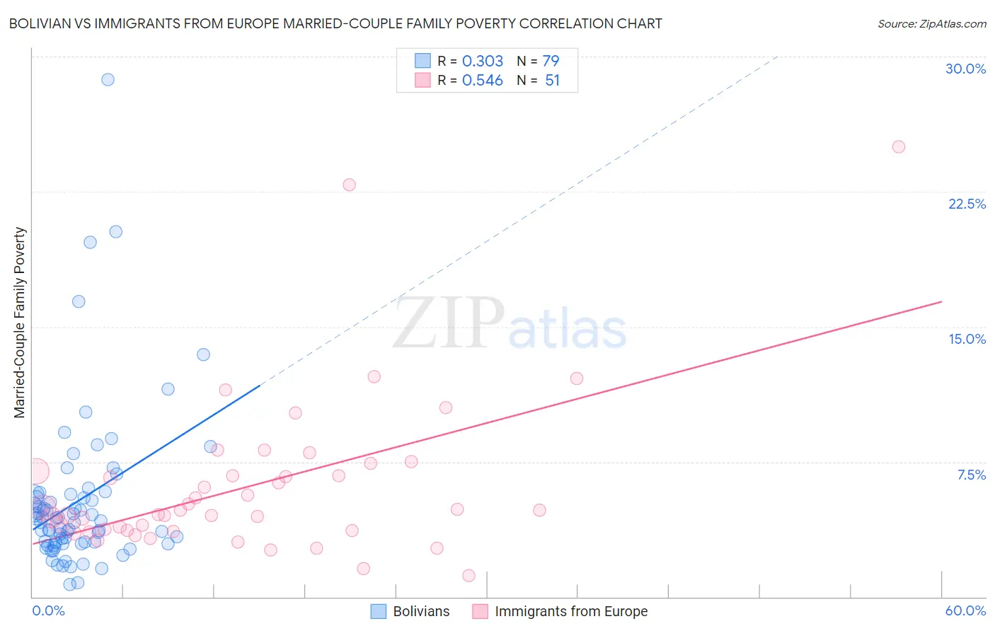 Bolivian vs Immigrants from Europe Married-Couple Family Poverty