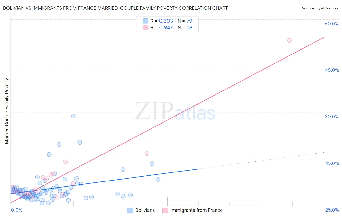 Bolivian vs Immigrants from France Married-Couple Family Poverty