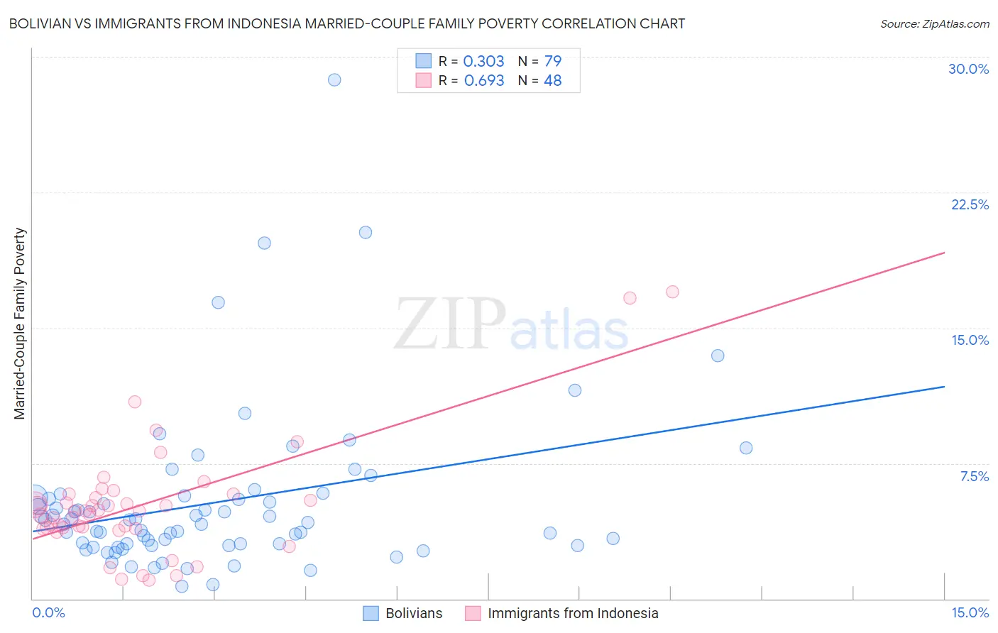 Bolivian vs Immigrants from Indonesia Married-Couple Family Poverty