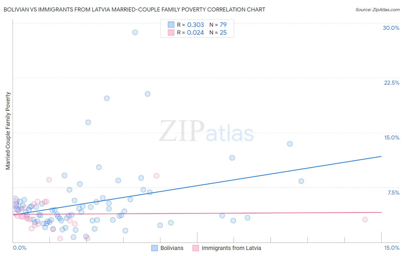 Bolivian vs Immigrants from Latvia Married-Couple Family Poverty