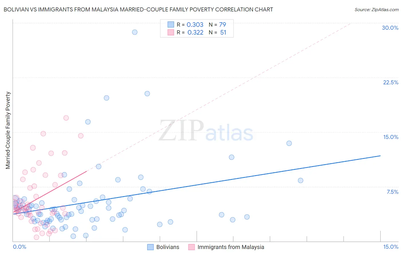 Bolivian vs Immigrants from Malaysia Married-Couple Family Poverty