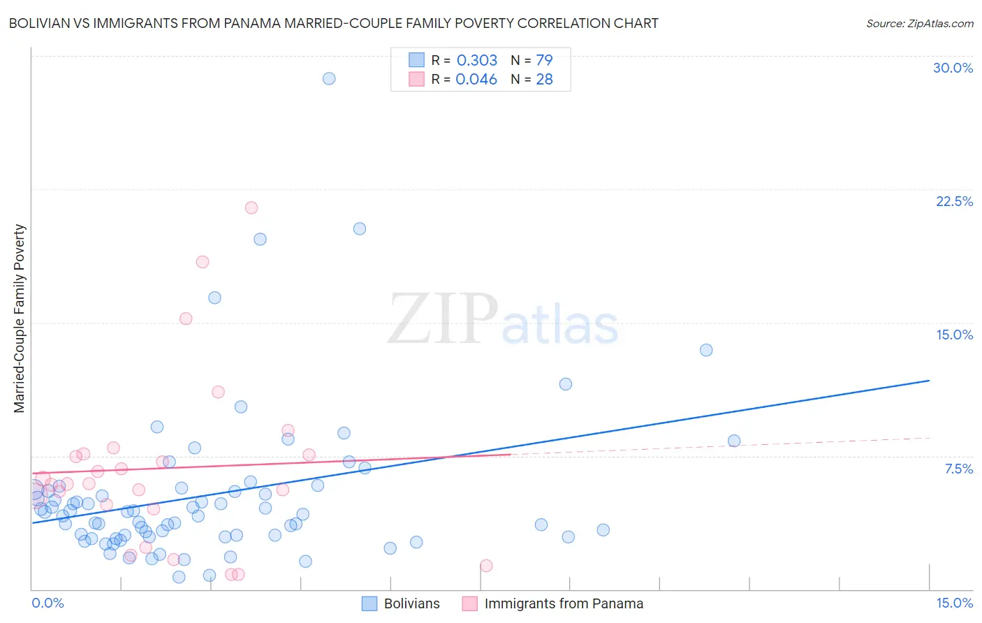 Bolivian vs Immigrants from Panama Married-Couple Family Poverty