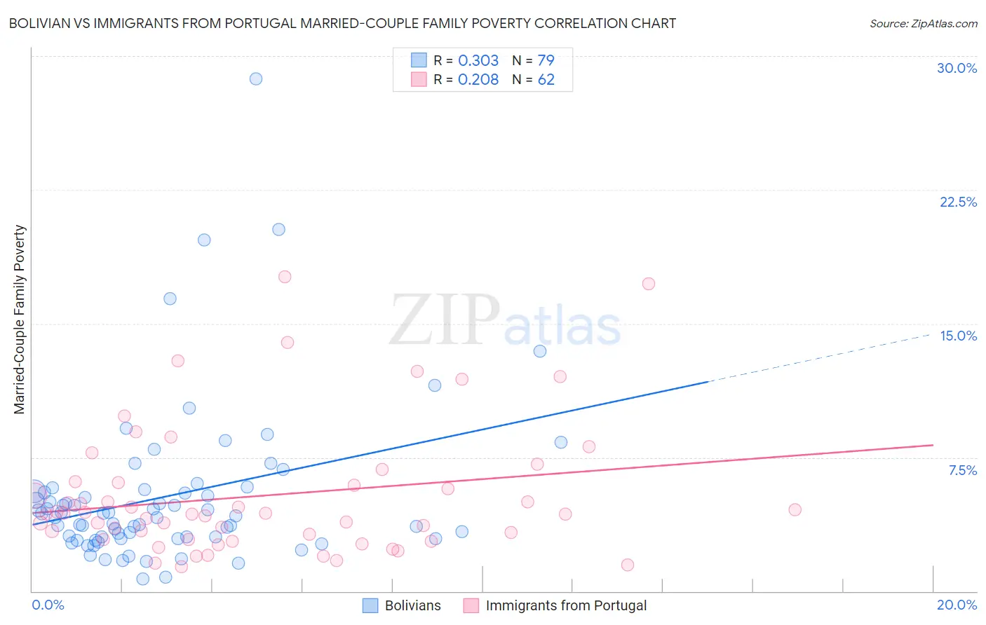 Bolivian vs Immigrants from Portugal Married-Couple Family Poverty