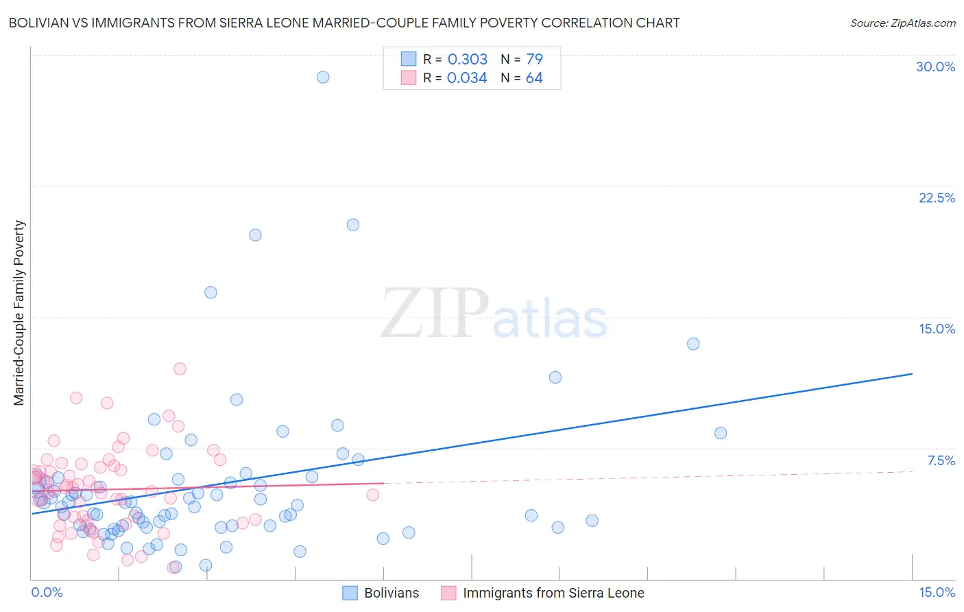 Bolivian vs Immigrants from Sierra Leone Married-Couple Family Poverty