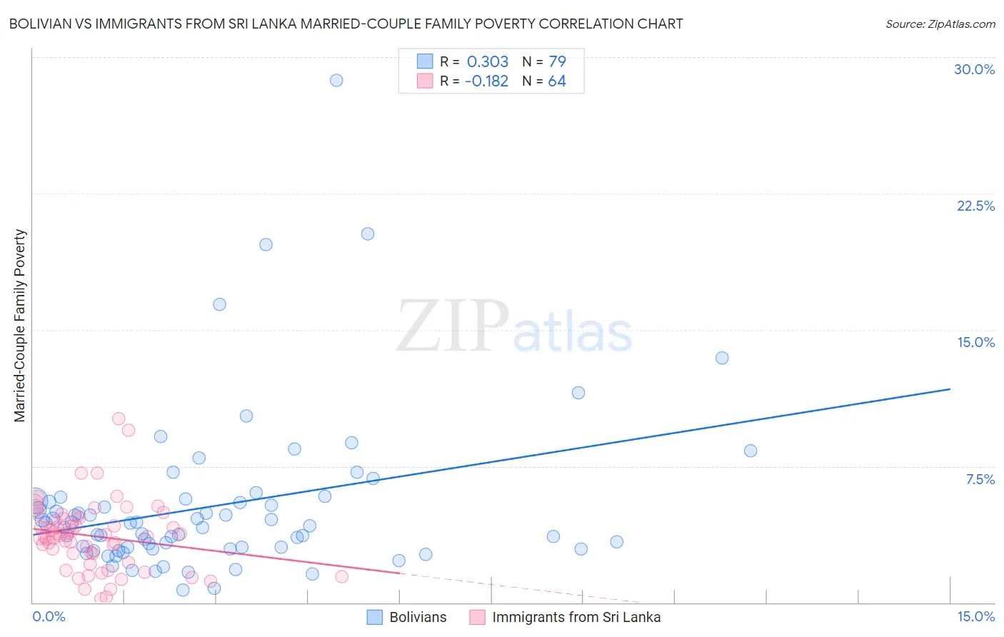 Bolivian vs Immigrants from Sri Lanka Married-Couple Family Poverty