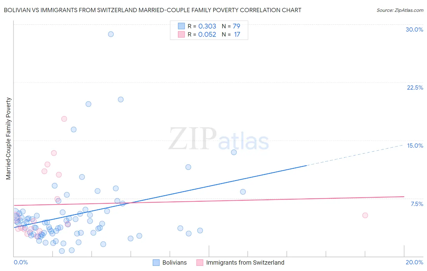 Bolivian vs Immigrants from Switzerland Married-Couple Family Poverty