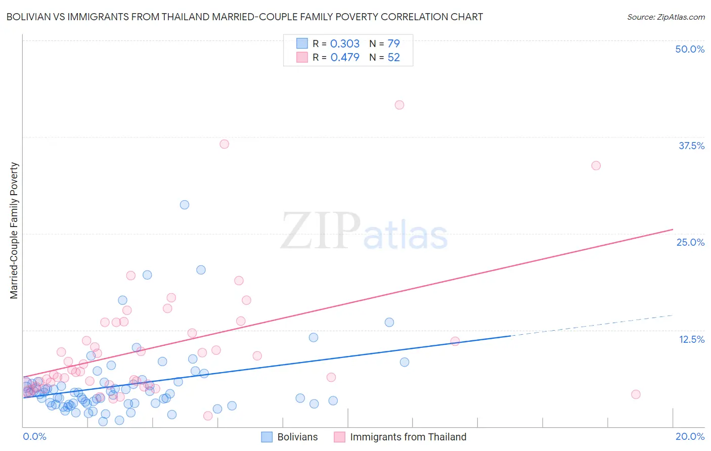 Bolivian vs Immigrants from Thailand Married-Couple Family Poverty