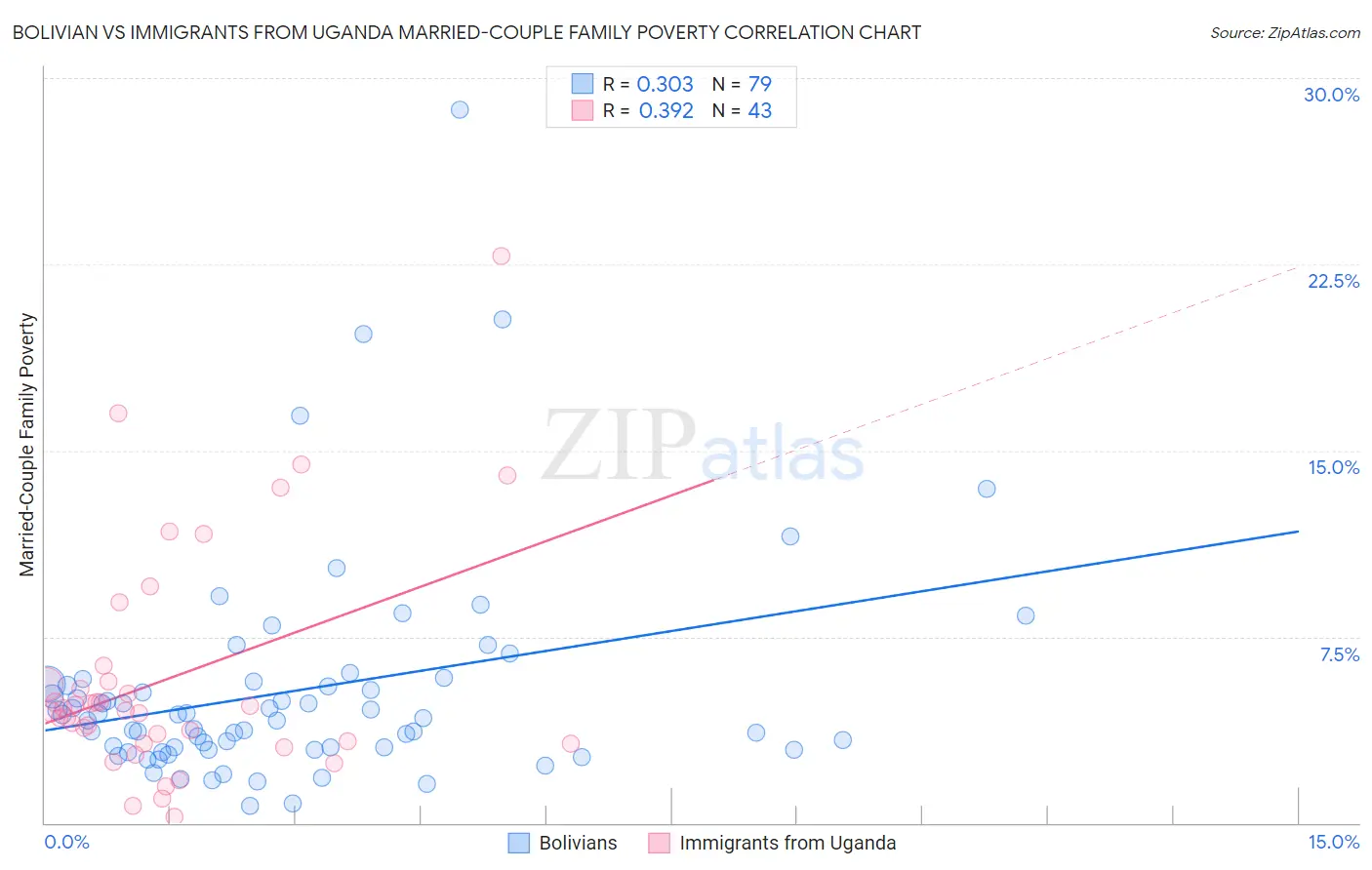 Bolivian vs Immigrants from Uganda Married-Couple Family Poverty