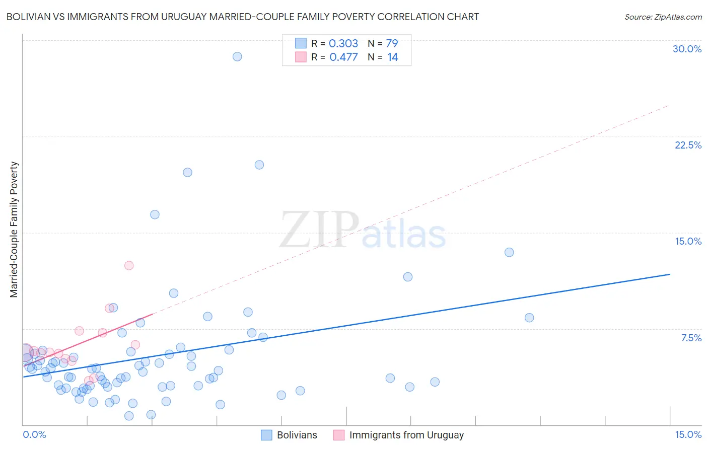 Bolivian vs Immigrants from Uruguay Married-Couple Family Poverty