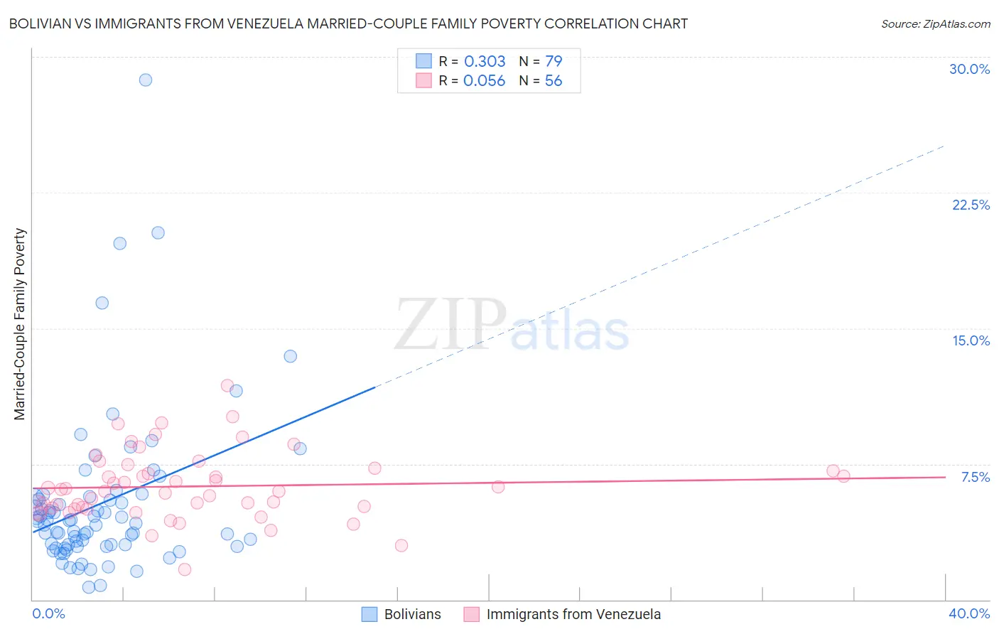 Bolivian vs Immigrants from Venezuela Married-Couple Family Poverty