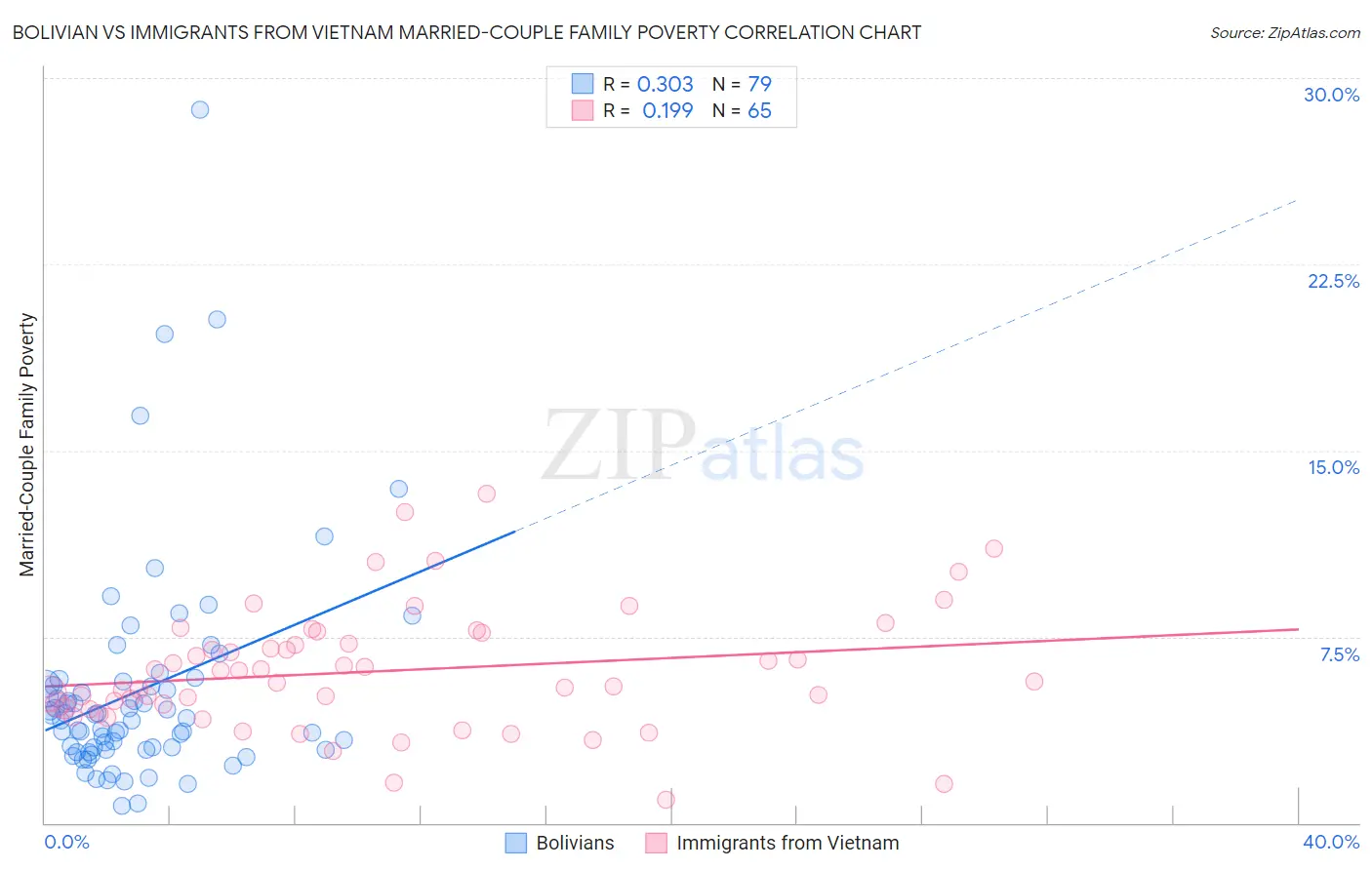 Bolivian vs Immigrants from Vietnam Married-Couple Family Poverty