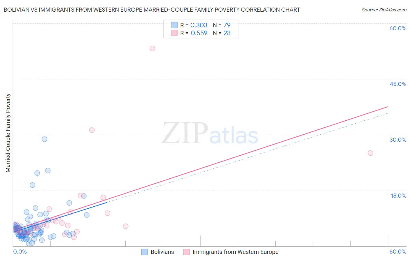 Bolivian vs Immigrants from Western Europe Married-Couple Family Poverty