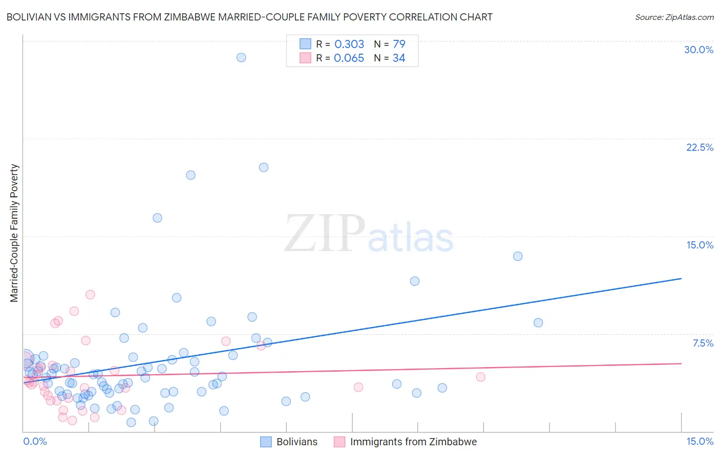 Bolivian vs Immigrants from Zimbabwe Married-Couple Family Poverty
