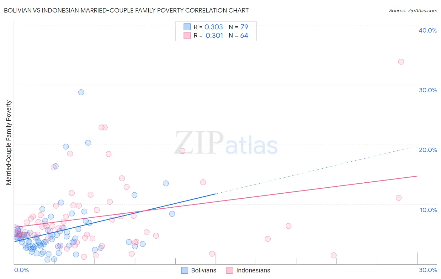 Bolivian vs Indonesian Married-Couple Family Poverty