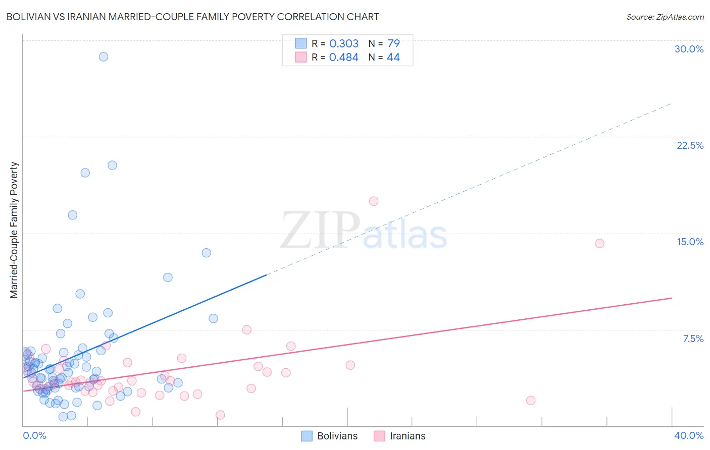 Bolivian vs Iranian Married-Couple Family Poverty