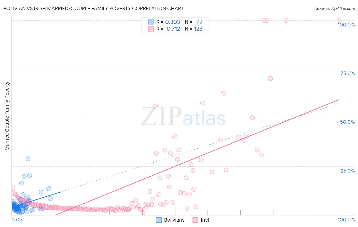 Bolivian vs Irish Married-Couple Family Poverty