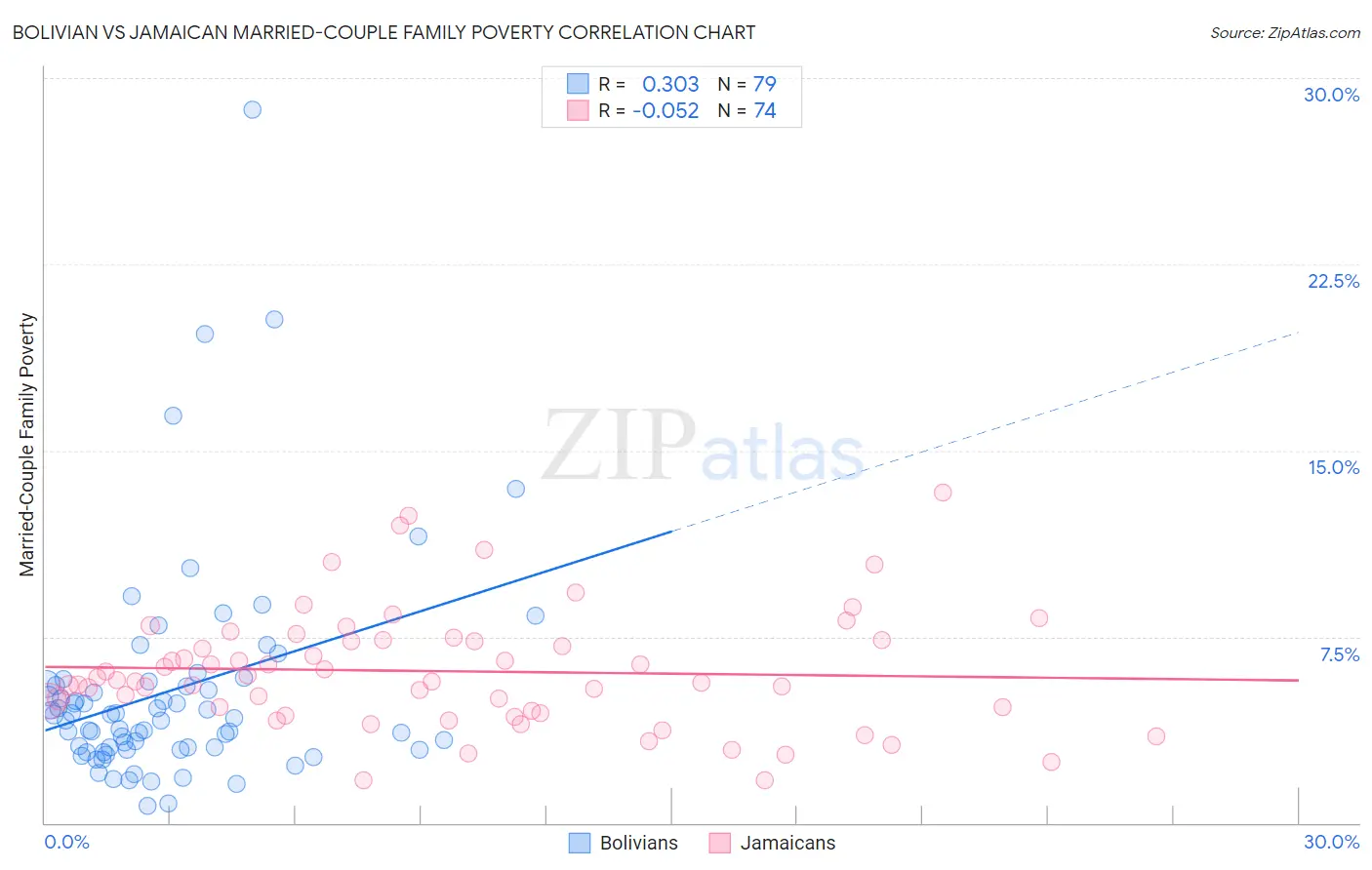 Bolivian vs Jamaican Married-Couple Family Poverty