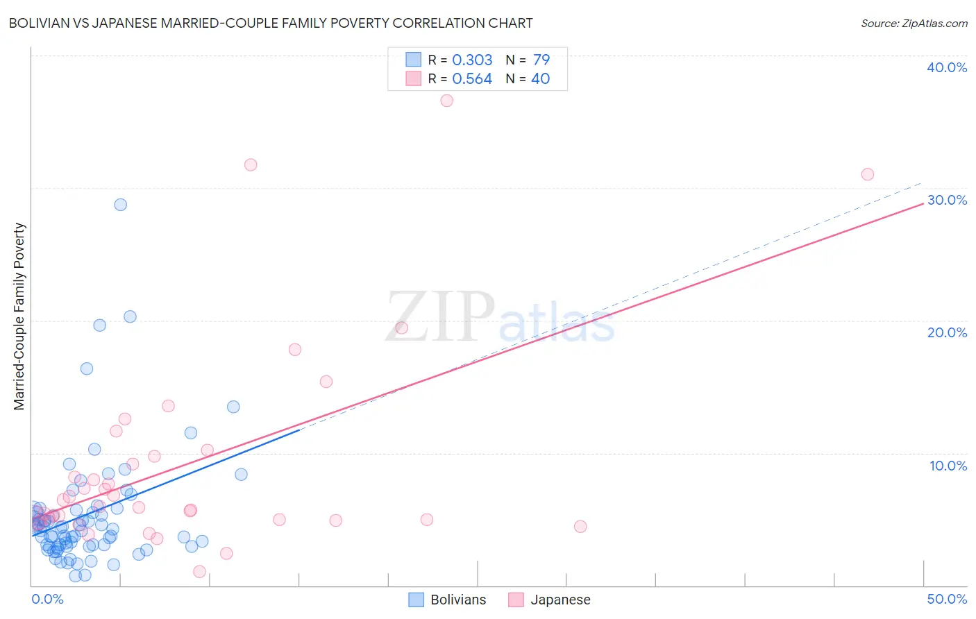 Bolivian vs Japanese Married-Couple Family Poverty