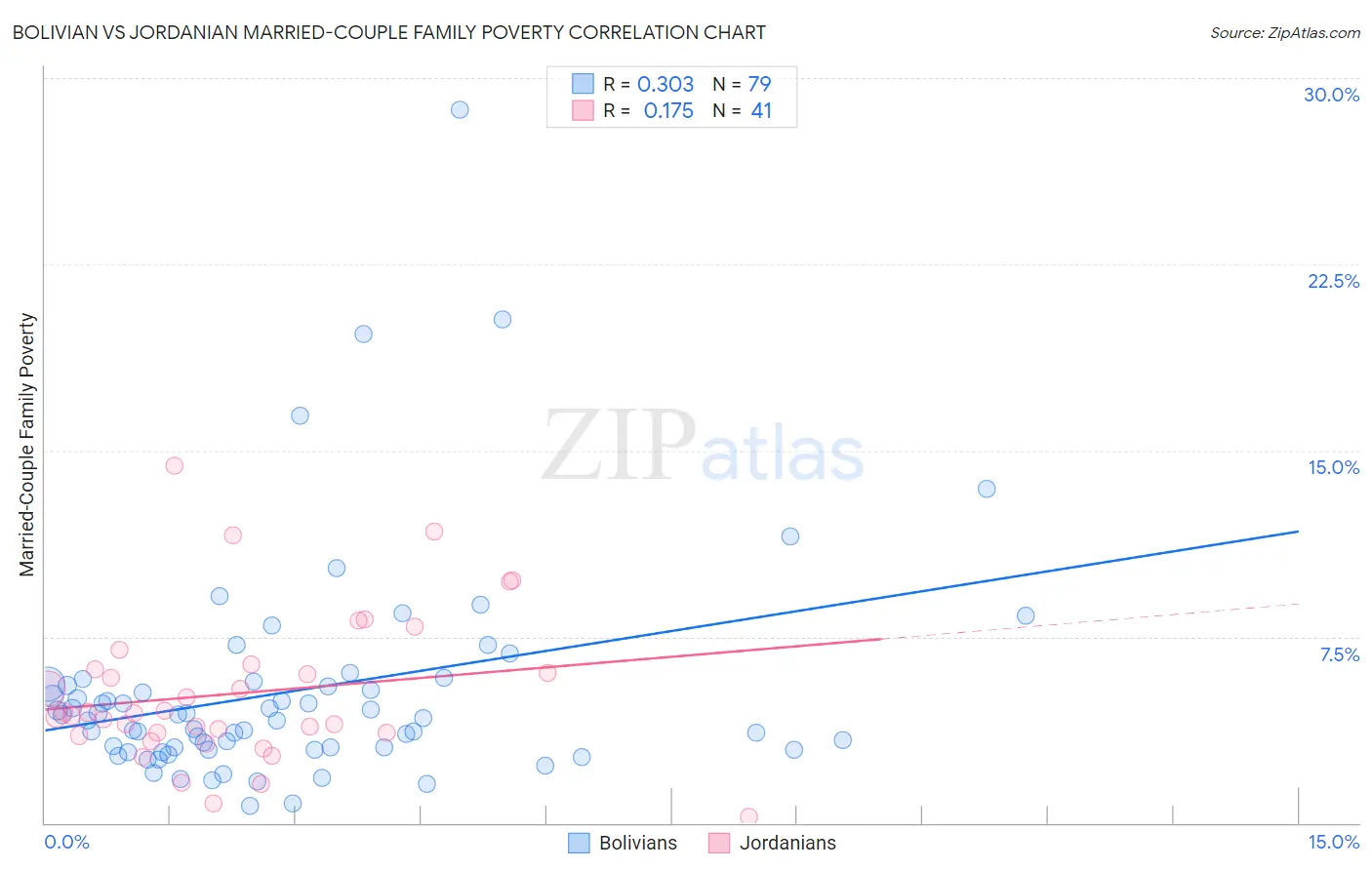 Bolivian vs Jordanian Married-Couple Family Poverty