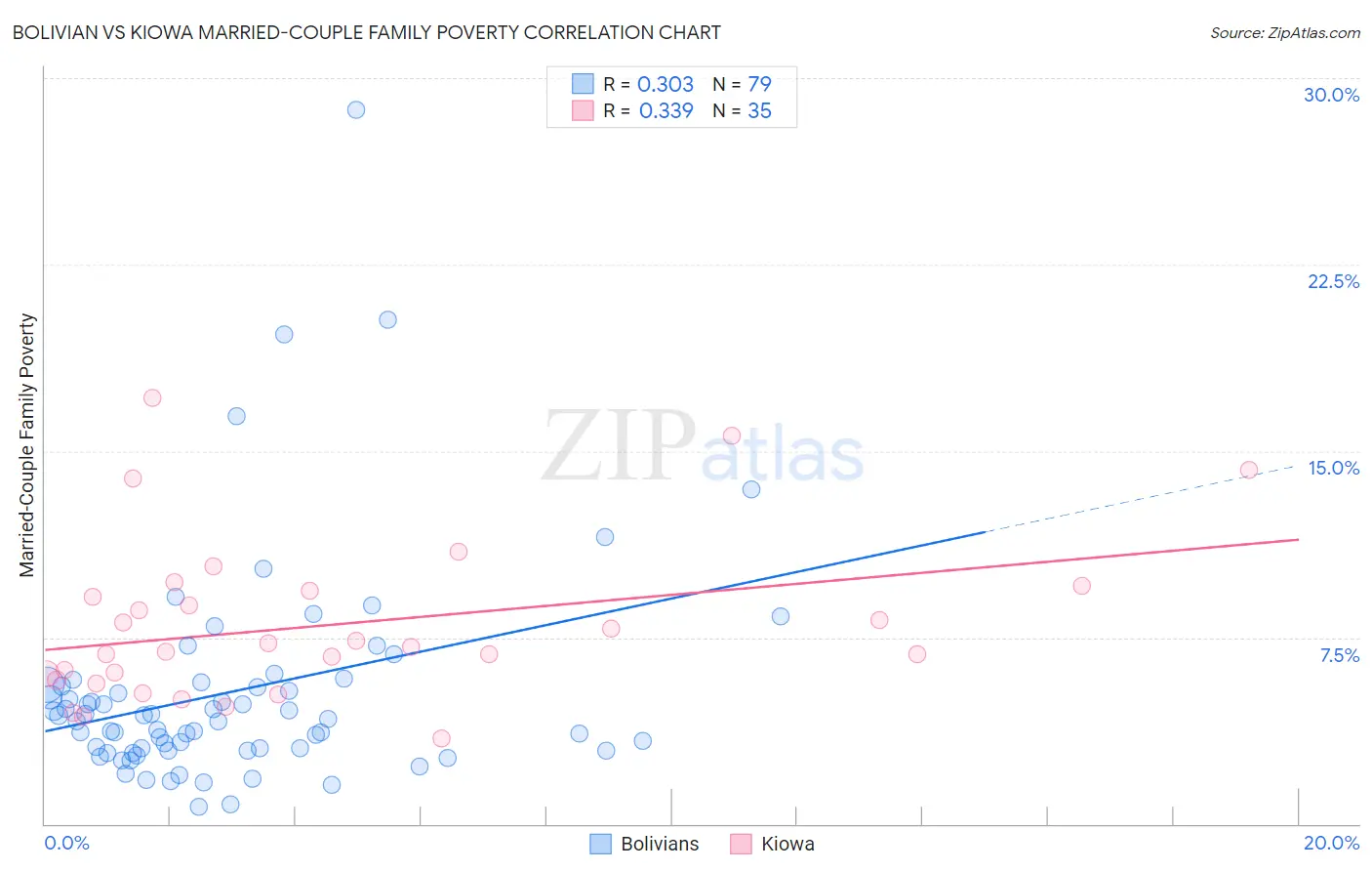 Bolivian vs Kiowa Married-Couple Family Poverty