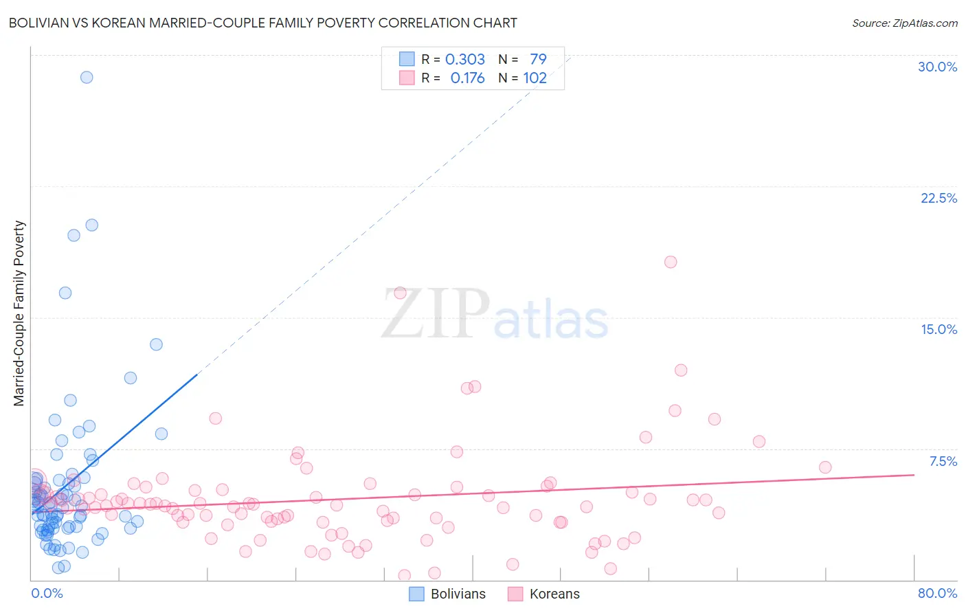 Bolivian vs Korean Married-Couple Family Poverty