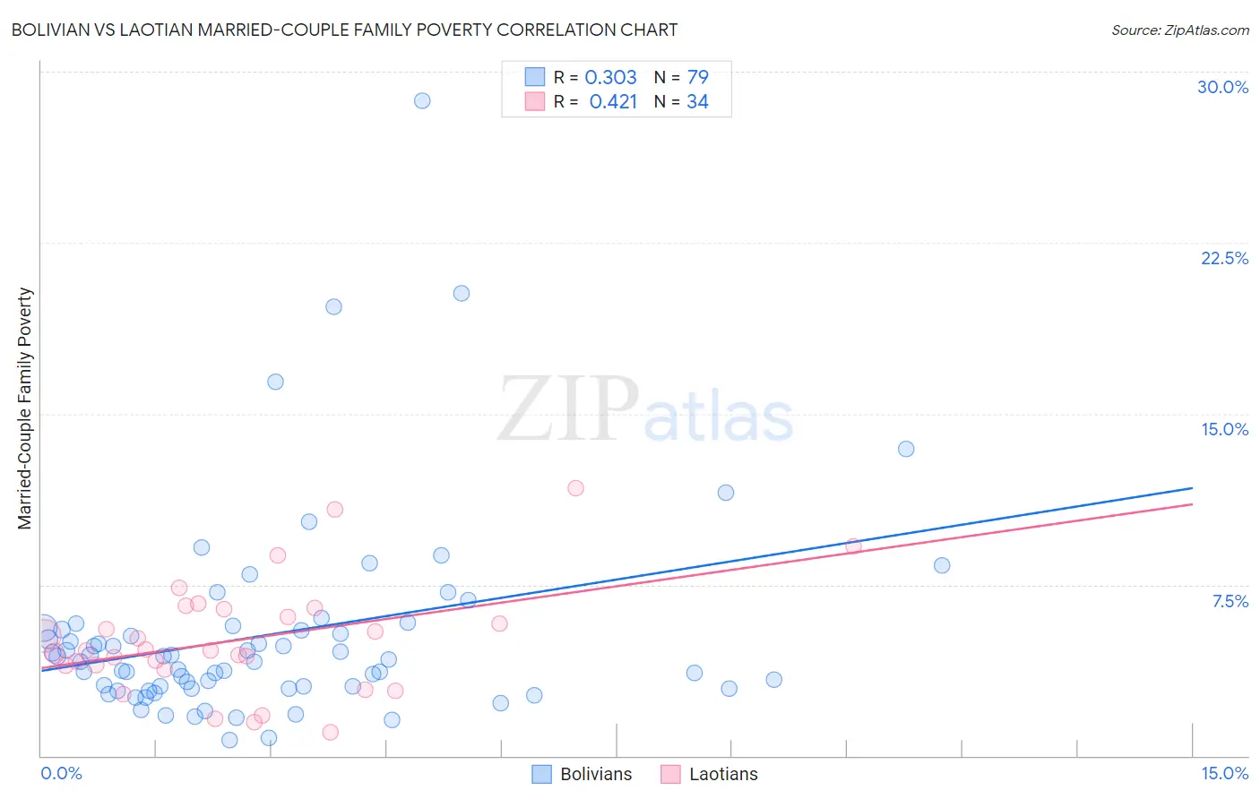 Bolivian vs Laotian Married-Couple Family Poverty