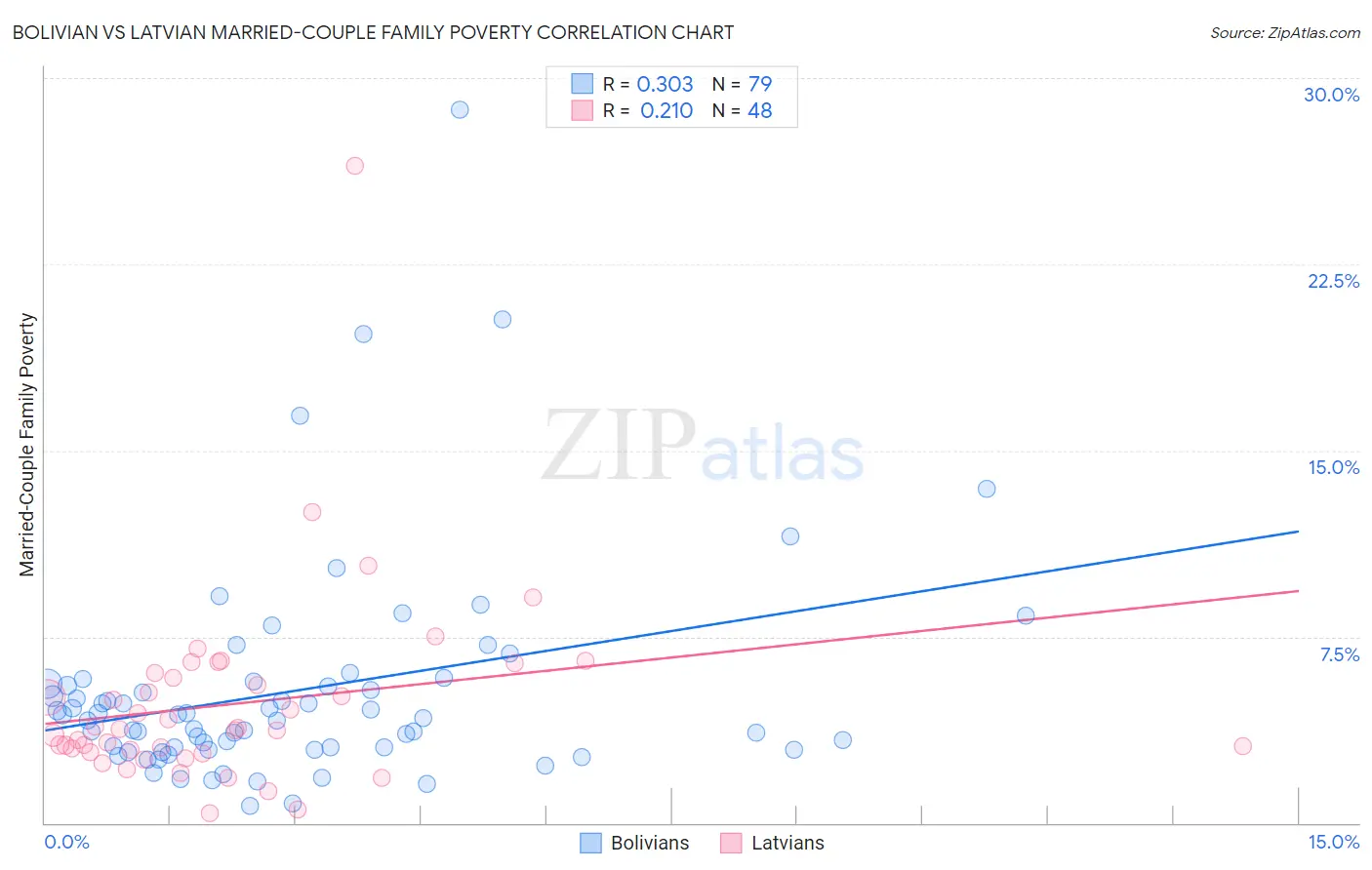 Bolivian vs Latvian Married-Couple Family Poverty