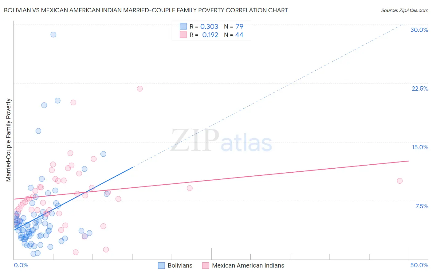 Bolivian vs Mexican American Indian Married-Couple Family Poverty