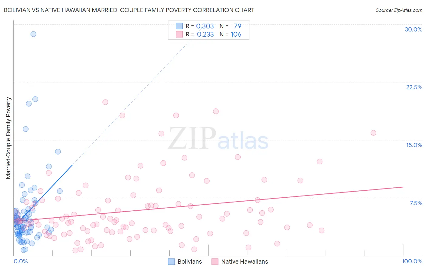 Bolivian vs Native Hawaiian Married-Couple Family Poverty