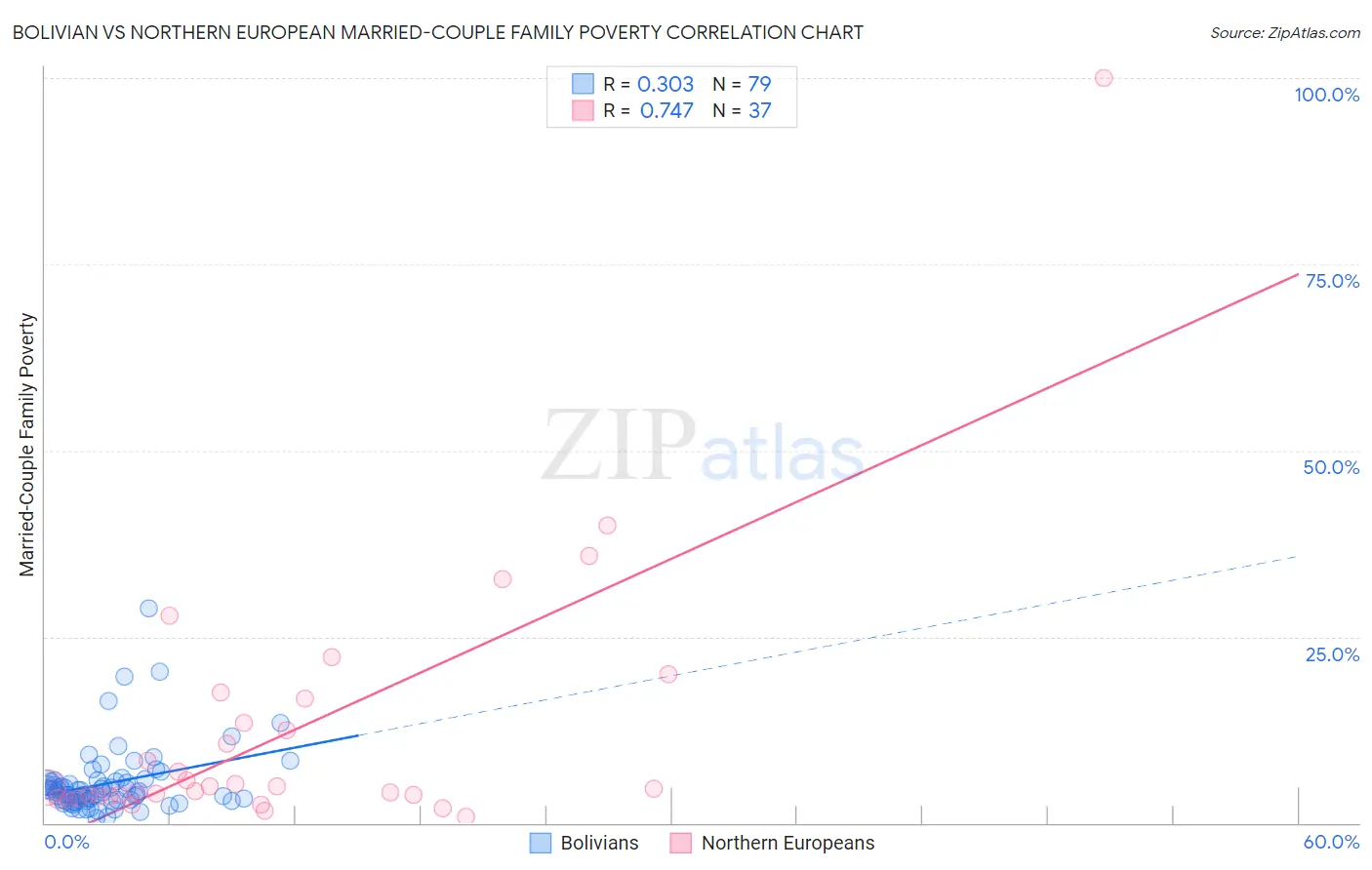 Bolivian vs Northern European Married-Couple Family Poverty