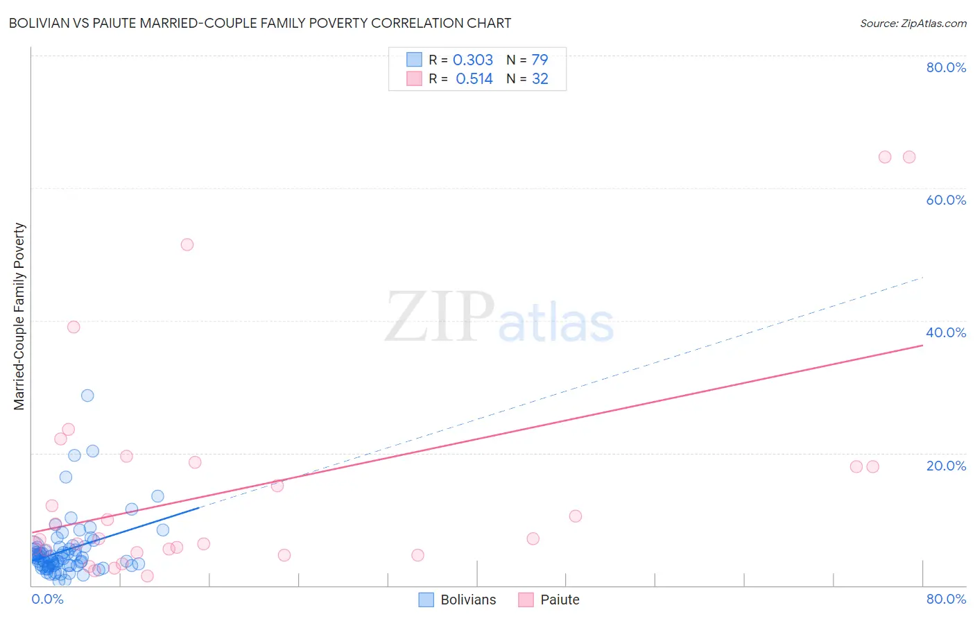 Bolivian vs Paiute Married-Couple Family Poverty