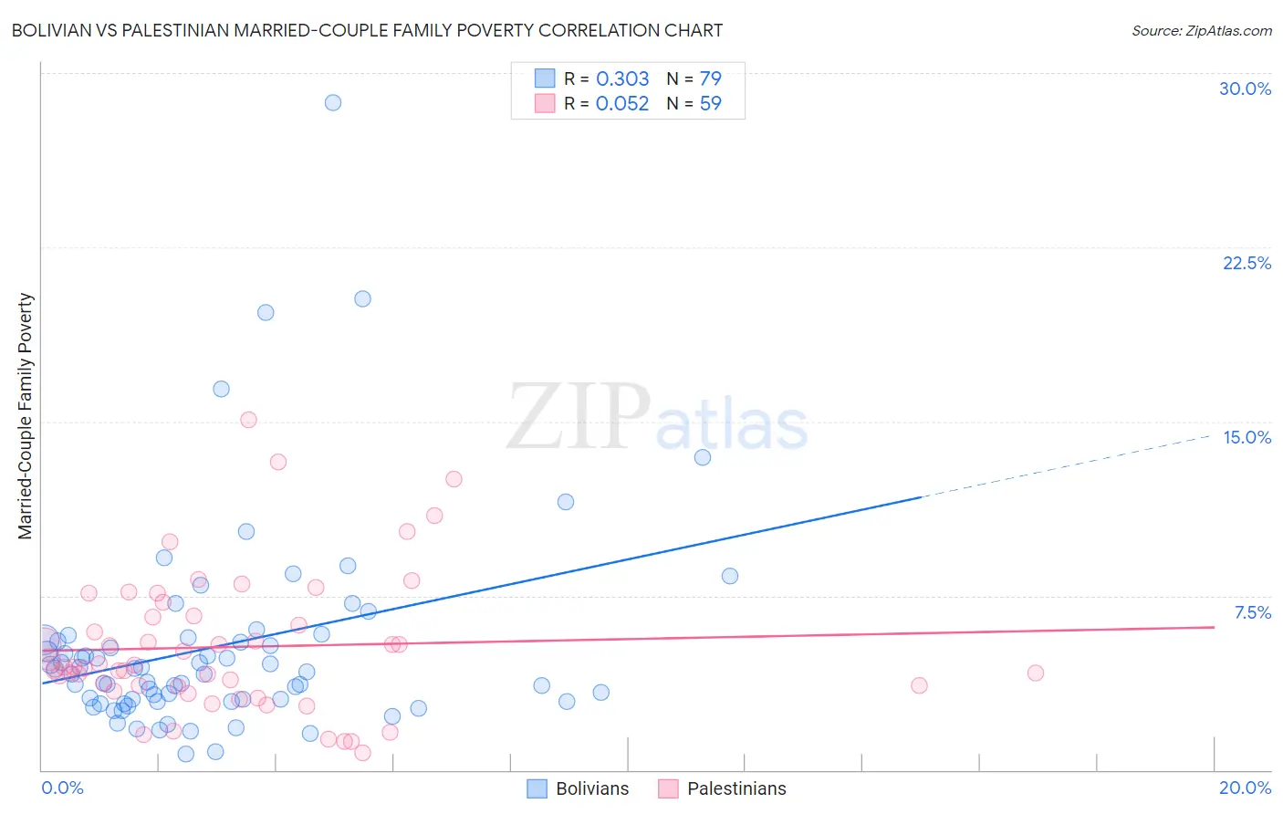 Bolivian vs Palestinian Married-Couple Family Poverty