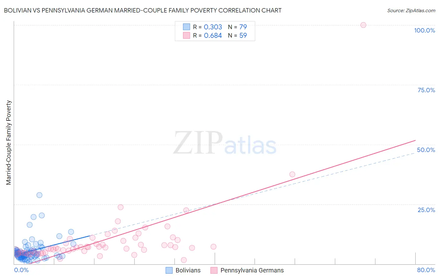 Bolivian vs Pennsylvania German Married-Couple Family Poverty