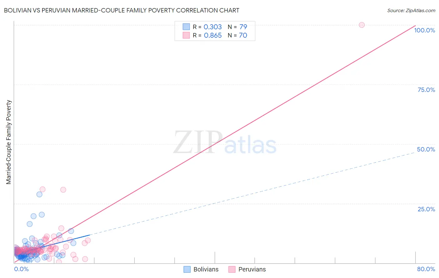 Bolivian vs Peruvian Married-Couple Family Poverty