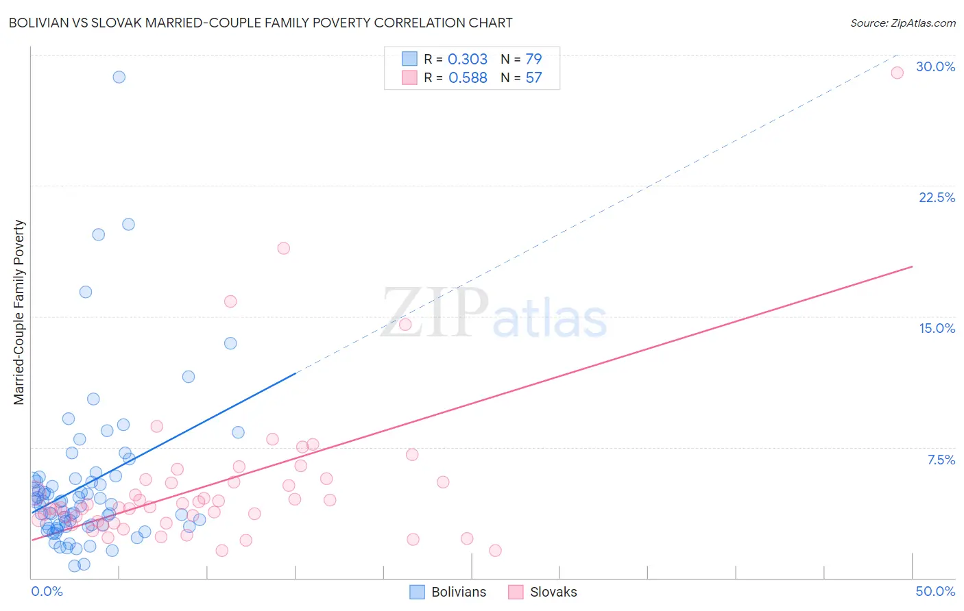 Bolivian vs Slovak Married-Couple Family Poverty