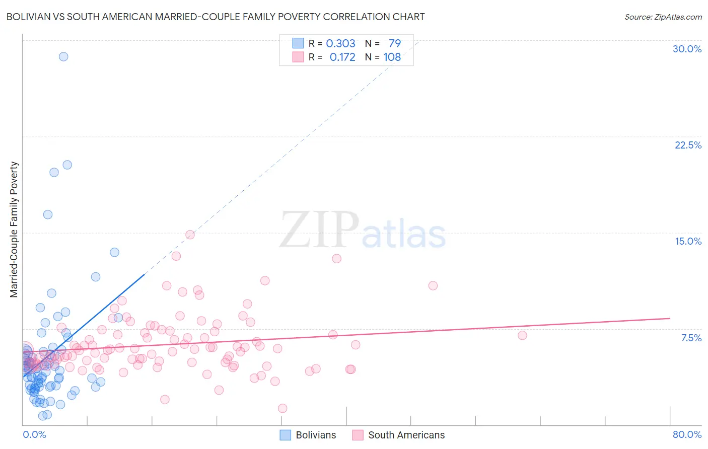 Bolivian vs South American Married-Couple Family Poverty