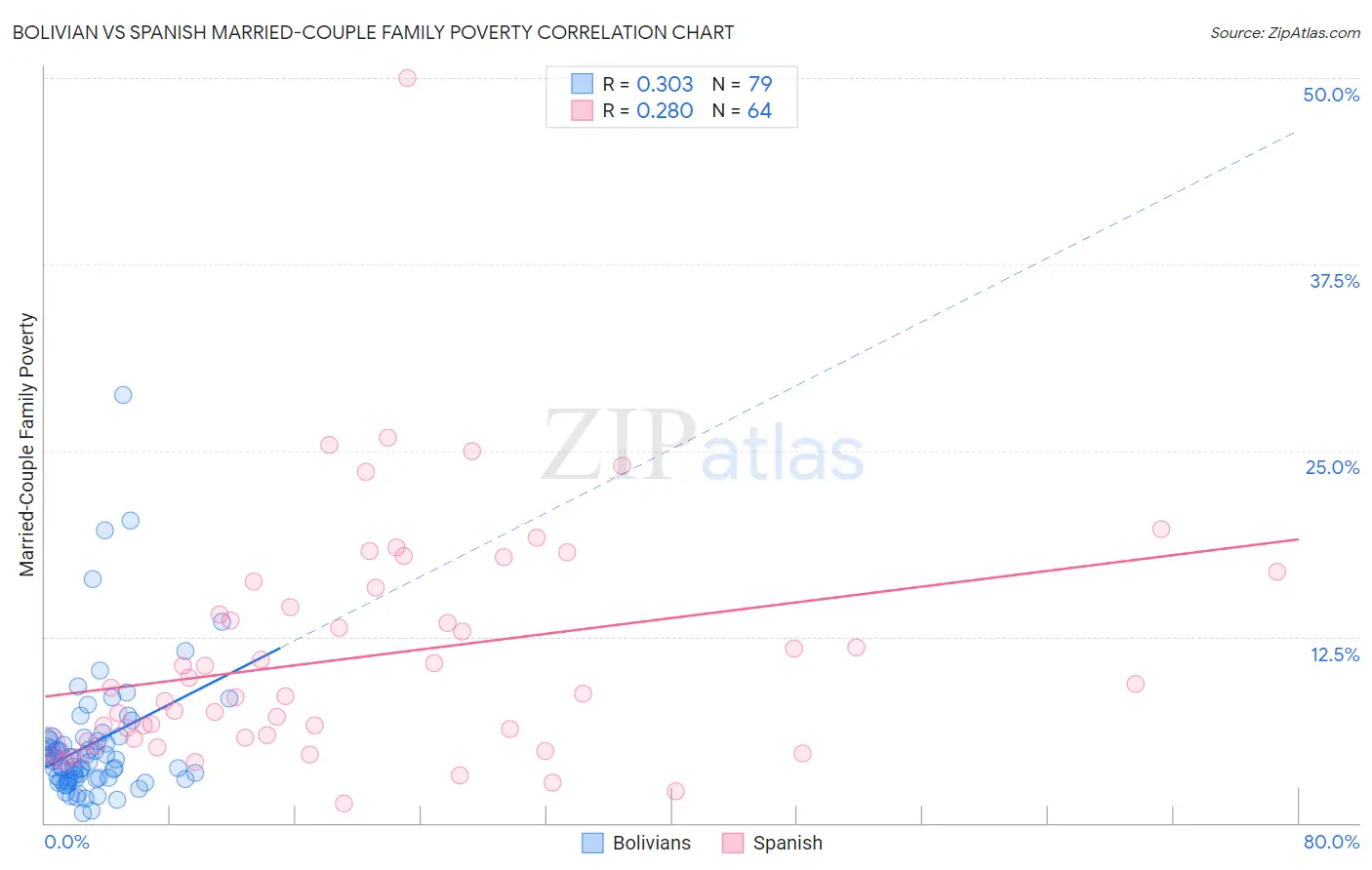 Bolivian vs Spanish Married-Couple Family Poverty
