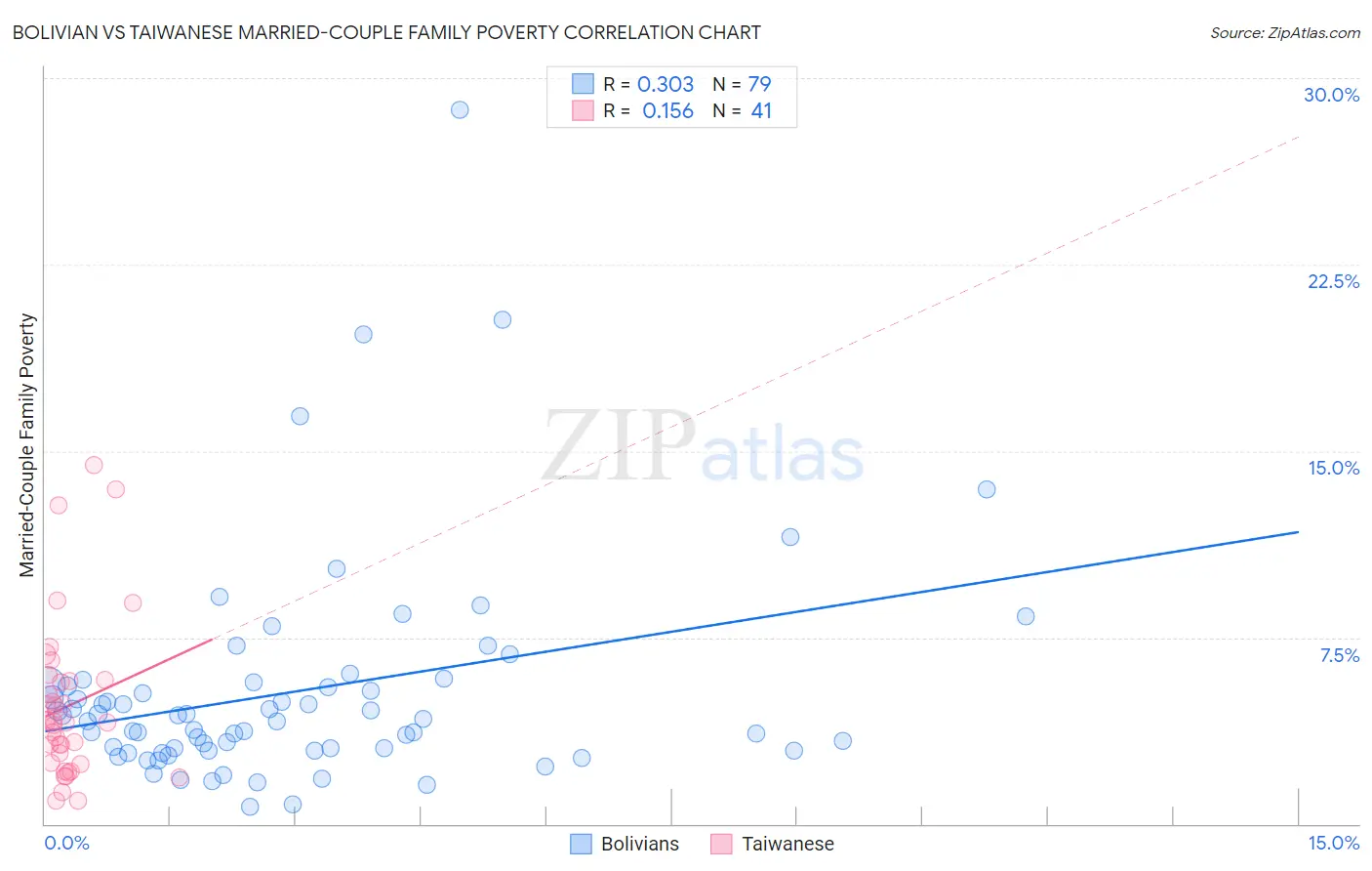 Bolivian vs Taiwanese Married-Couple Family Poverty