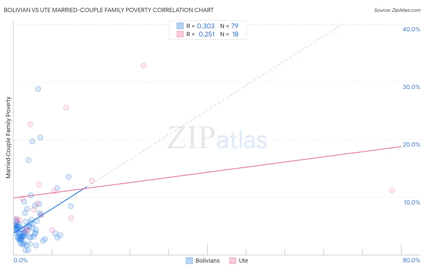Bolivian vs Ute Married-Couple Family Poverty
