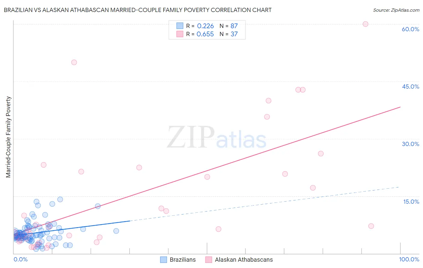 Brazilian vs Alaskan Athabascan Married-Couple Family Poverty