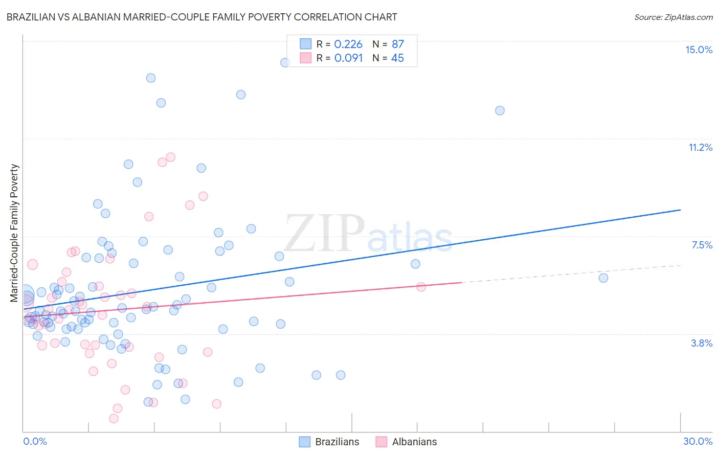 Brazilian vs Albanian Married-Couple Family Poverty