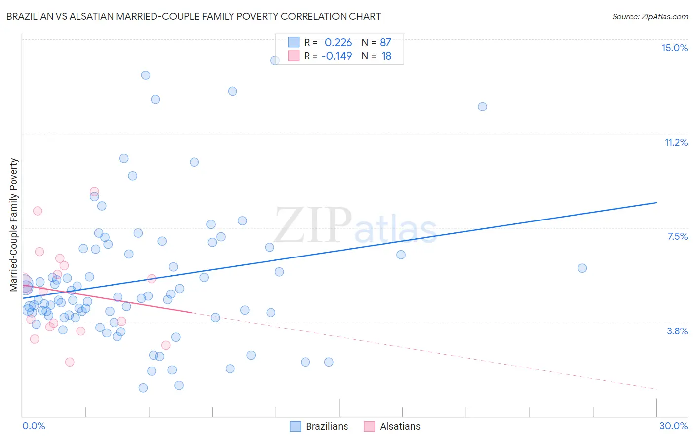 Brazilian vs Alsatian Married-Couple Family Poverty